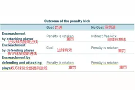 哈弗茨点球重罚是否合理？根据IFAB规则，裁判判罚无误图片