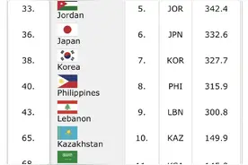 国际篮联公布最新一期国家队世界排名 中国男篮排名第27位图片