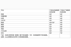 上海消保委评测微信抖音京东等平台：关闭个性化推荐最多需7步图片