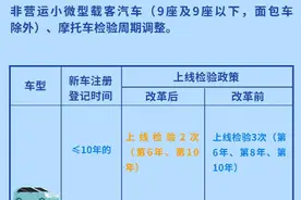 爱车第8年是否需要年检？读懂后快速通关！图片