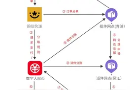 长三角一体化示范区实现快递费用数字人民币跨区域自动分账图片