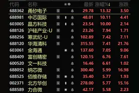 中芯国际罕见大涨 半导体板块逆势走强 释放了什么信号？图片