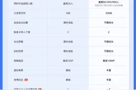 腾讯会议改规则！将取消免费用户“300人不限时会议”图片