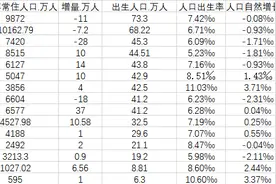 15省份2022年人口数据出炉：福建出生人口跌破30万图片