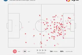 本赛季五大联赛成功过人榜：梅西、维尼修斯75次第1，阿方索第3图片