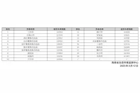 2月海南各市县地表水环境质量排名公布 | 附表图片