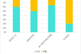 聚焦3·15 | 大牌品控和售后频遭吐槽 时尚品牌好评和差评榜揭晓图片