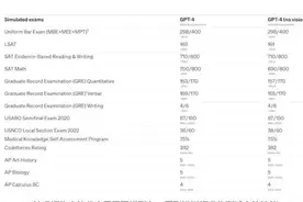 新一代AI“王炸”：GPT-4来了！图片