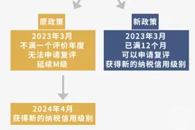 这些新设立纳税人可申请纳税信用复评了！操作攻略看这里图片
