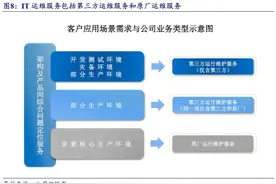 数据要素受益分支！数据库第三方运维市场规模料超千亿，这些上市公司布局相关业务图片