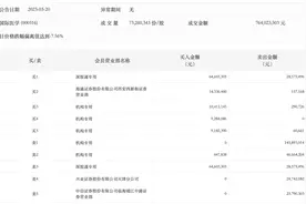 龙虎榜丨国际医学今日跌7.87%，深股通专用卖出2857.55万元并买入6460.33万元图片