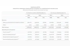 BOSS直聘2022年财报：营收45.11亿元，技术投入同比增长43.9%图片