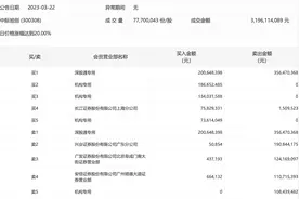 CPO概念爆发，中际旭创20cm涨停，三机构合计净买入3.94亿元图片