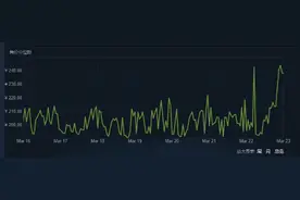 收麻了！《CS2》公布后饰品价格暴涨 交易网站被挤崩图片