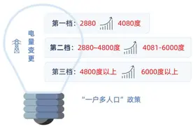符合这个条件的快来申请！或许能帮您省一笔电费！图片