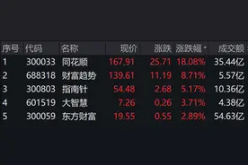 同花顺放量大涨创逾2年半新高！AI+金融未来想象空间有多大？图片