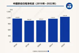 手机上网用户月均消耗14GB流量 中国移动去年营收9373亿元，算力网络进入产业实践图片