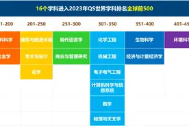 奋进！上海大学16个学科进入QS世界大学学科排名前500图片