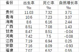 23省份人口出生率公布：16省份人口自然负增长图片