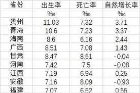 23省份人口出生率公布：16省份人口自然负增长图片