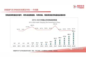 张翔：充电贵、排队长，新能源车充电难题怎么解？图片