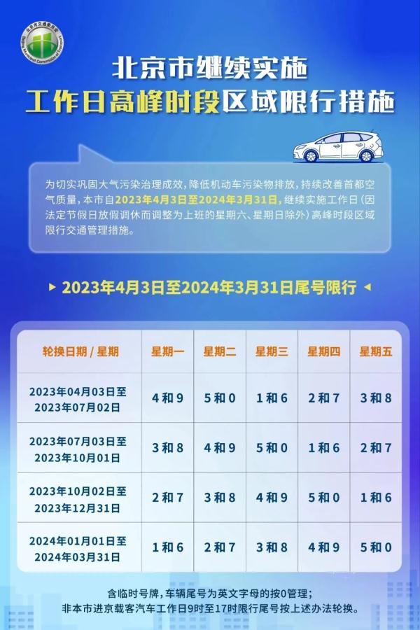 北京限行尾号是字母怎么办