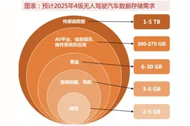 车载存储，“新机遇”还是“甜蜜的陷阱”？图片