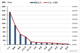 船运公司押宝“海上印钞机”，汽车运输船运价3年涨了10倍图片