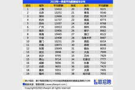 深新早点｜深圳平均招聘薪酬12668元/月！图片