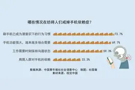 哪些情况在妨碍人们戒掉手机依赖症？图片