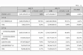 健帆生物业绩下滑，库存激增，股价较高点跌去70%图片