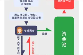 谨防高额回报投资骗局，远离“资金盘”诈骗图片