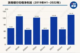 经营策略、资产质量、配股进度……浙商银行业绩会上透露了这些关键信息图片
