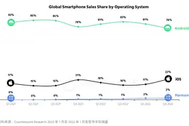 【系统】全球智能手机系统各家份额占比出炉 鸿蒙从0到2%图片