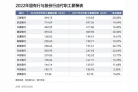 上市银行薪酬观察：人均薪酬最高63万，超半数银行高管降薪图片
