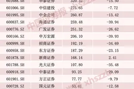 23家券商业绩大比拼！3家净利超百亿，中小券商大分化图片