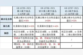 婴幼儿配方奶粉“新国标”新在何处，标准解读→图片