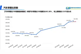 中保研发布最新零整比报告，豪华汽车养护走向两极化图片