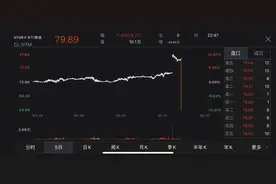 V观财报丨油气板块近乎全红！成品油大概率涨价？这些公司或受益图片