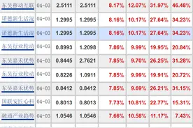 大涨超8%！多只基金涨疯了，原因是这个？图片