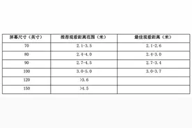 65寸电视与观看距离怎么判断？收好这份标准答案图片