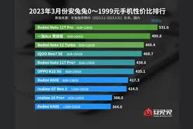 【榜单】最新手机性价比排行 5个价位段榜首你认可吗？图片