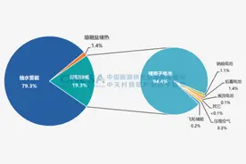《储能产业研究白皮书2023》发布：新型储能累计装机13.1GW/27.1GWh图片