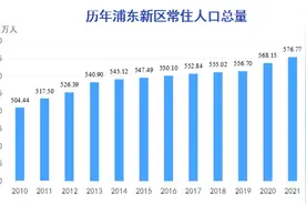最新！浦东新区常住人口578.20万人图片