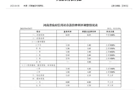 河南省农信社调整人民币存款利率 多家省内银行下调挂牌利率图片