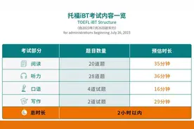 托福考试今年7月全新改革，考试内容调整、时长缩短至两小时以内图片