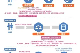 上海市适龄幼儿入园今起进入报名验证阶段，报名验证顺序与是否录取无关图片