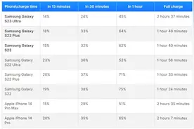 三星Galaxy S23无线充电实测缩水！比S22慢33%图片