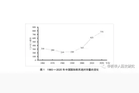1960 年以来中国国际移民的变迁——以移民存量与目的地为主的分析图片