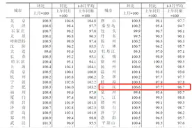 权威发布！安庆新房二手房，房价连涨！图片